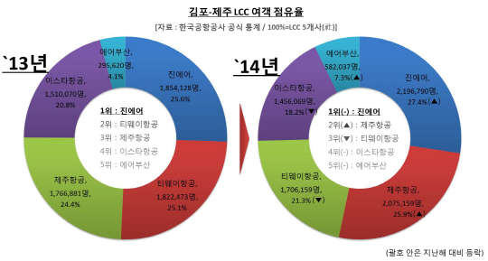 김포~제주, 저가항공사 여객 점유율 <진에어 제공>